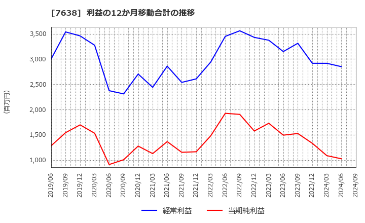 7638 (株)ＮＥＷ　ＡＲＴ　ＨＯＬＤＩＮＧＳ: 利益の12か月移動合計の推移
