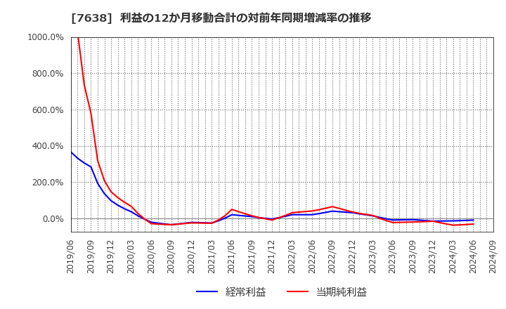 7638 (株)ＮＥＷ　ＡＲＴ　ＨＯＬＤＩＮＧＳ: 利益の12か月移動合計の対前年同期増減率の推移