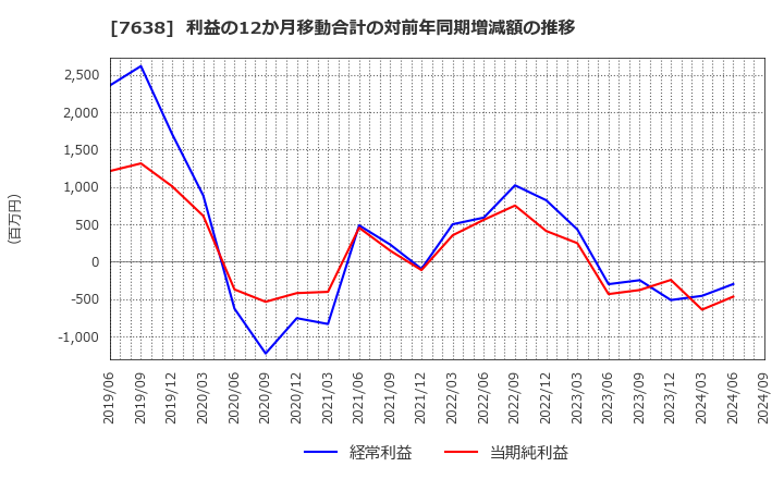 7638 (株)ＮＥＷ　ＡＲＴ　ＨＯＬＤＩＮＧＳ: 利益の12か月移動合計の対前年同期増減額の推移