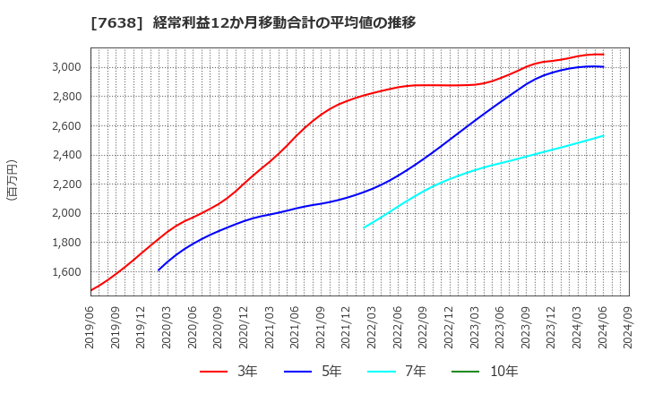 7638 (株)ＮＥＷ　ＡＲＴ　ＨＯＬＤＩＮＧＳ: 経常利益12か月移動合計の平均値の推移