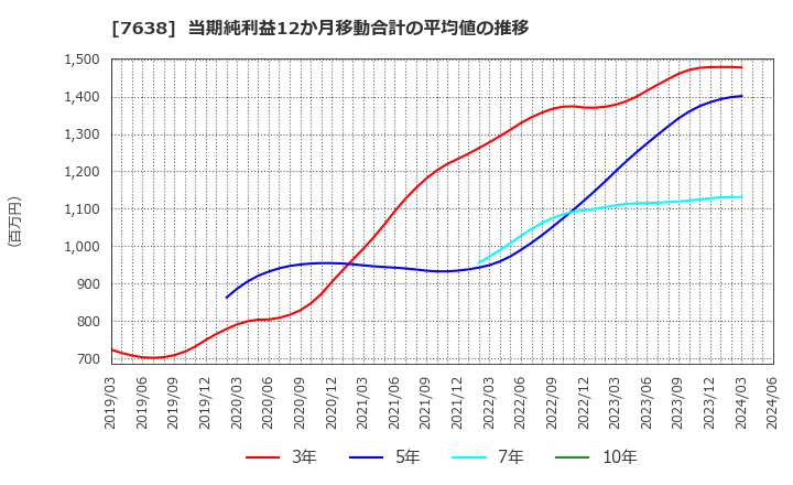 7638 (株)ＮＥＷ　ＡＲＴ　ＨＯＬＤＩＮＧＳ: 当期純利益12か月移動合計の平均値の推移