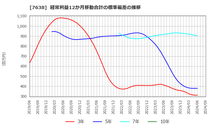 7638 (株)ＮＥＷ　ＡＲＴ　ＨＯＬＤＩＮＧＳ: 経常利益12か月移動合計の標準偏差の推移