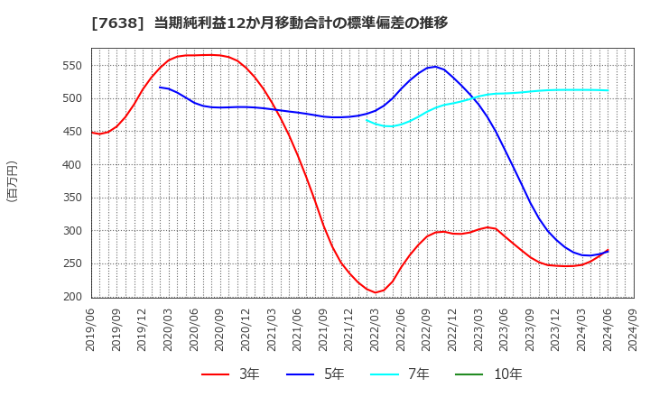 7638 (株)ＮＥＷ　ＡＲＴ　ＨＯＬＤＩＮＧＳ: 当期純利益12か月移動合計の標準偏差の推移