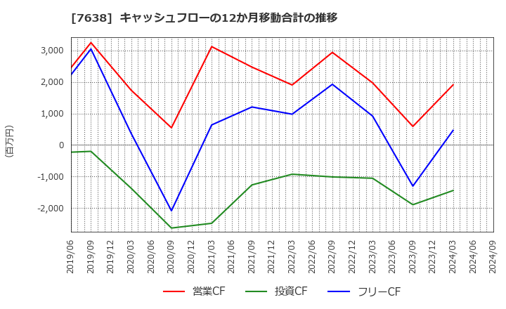 7638 (株)ＮＥＷ　ＡＲＴ　ＨＯＬＤＩＮＧＳ: キャッシュフローの12か月移動合計の推移