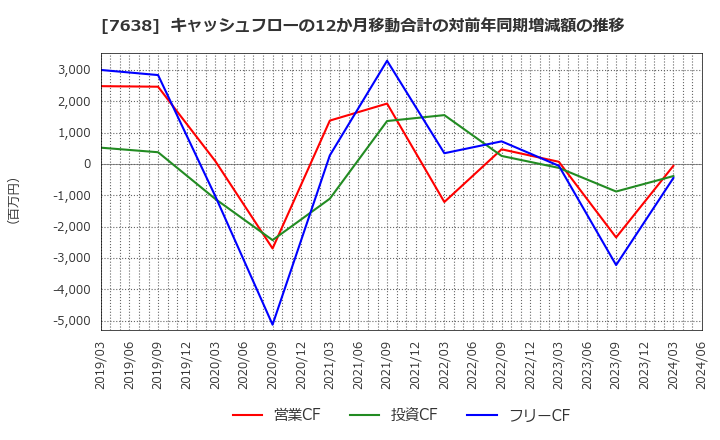 7638 (株)ＮＥＷ　ＡＲＴ　ＨＯＬＤＩＮＧＳ: キャッシュフローの12か月移動合計の対前年同期増減額の推移