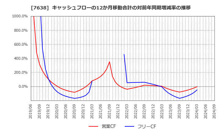 7638 (株)ＮＥＷ　ＡＲＴ　ＨＯＬＤＩＮＧＳ: キャッシュフローの12か月移動合計の対前年同期増減率の推移