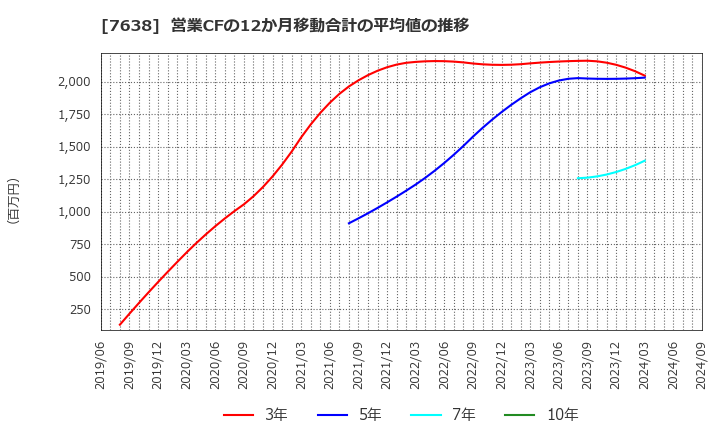 7638 (株)ＮＥＷ　ＡＲＴ　ＨＯＬＤＩＮＧＳ: 営業CFの12か月移動合計の平均値の推移