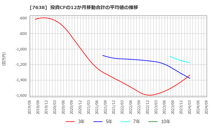 7638 (株)ＮＥＷ　ＡＲＴ　ＨＯＬＤＩＮＧＳ: 投資CFの12か月移動合計の平均値の推移