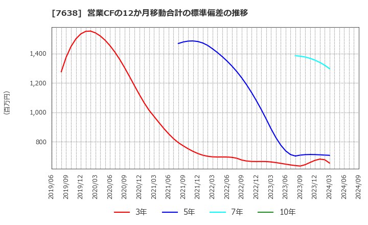 7638 (株)ＮＥＷ　ＡＲＴ　ＨＯＬＤＩＮＧＳ: 営業CFの12か月移動合計の標準偏差の推移