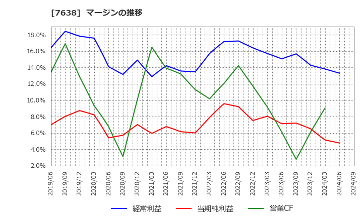 7638 (株)ＮＥＷ　ＡＲＴ　ＨＯＬＤＩＮＧＳ: マージンの推移