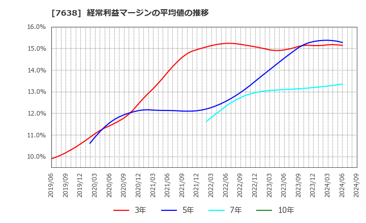 7638 (株)ＮＥＷ　ＡＲＴ　ＨＯＬＤＩＮＧＳ: 経常利益マージンの平均値の推移