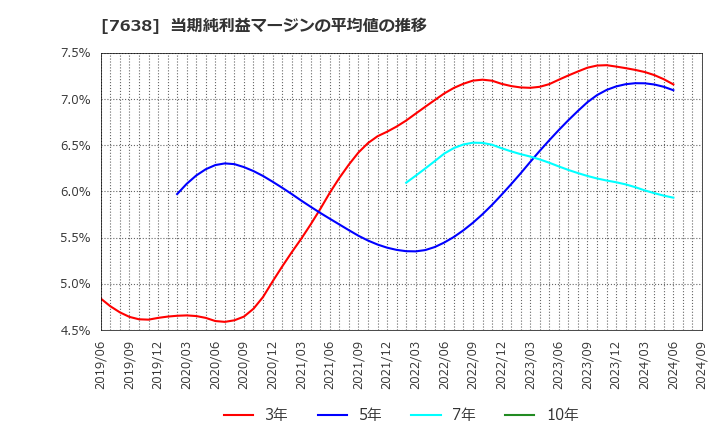 7638 (株)ＮＥＷ　ＡＲＴ　ＨＯＬＤＩＮＧＳ: 当期純利益マージンの平均値の推移