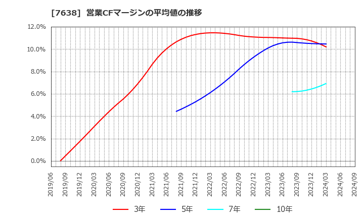 7638 (株)ＮＥＷ　ＡＲＴ　ＨＯＬＤＩＮＧＳ: 営業CFマージンの平均値の推移