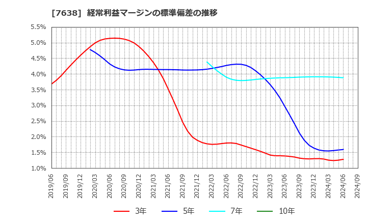 7638 (株)ＮＥＷ　ＡＲＴ　ＨＯＬＤＩＮＧＳ: 経常利益マージンの標準偏差の推移