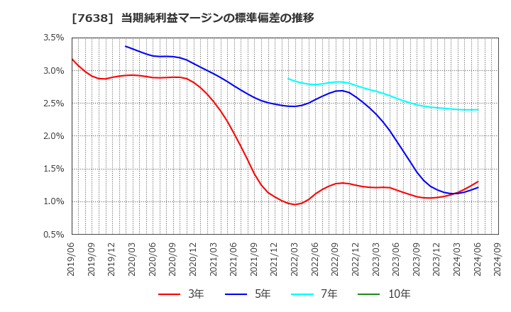 7638 (株)ＮＥＷ　ＡＲＴ　ＨＯＬＤＩＮＧＳ: 当期純利益マージンの標準偏差の推移