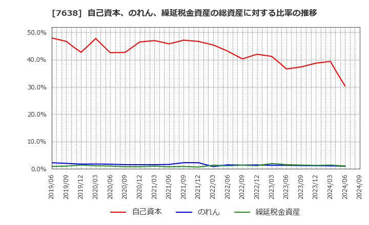 7638 (株)ＮＥＷ　ＡＲＴ　ＨＯＬＤＩＮＧＳ: 自己資本、のれん、繰延税金資産の総資産に対する比率の推移