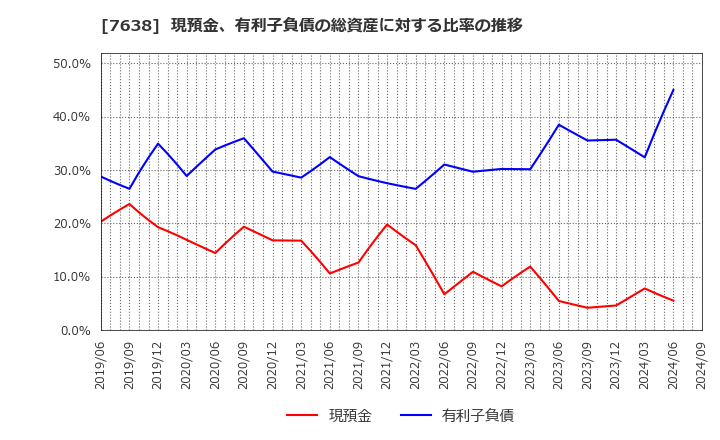 7638 (株)ＮＥＷ　ＡＲＴ　ＨＯＬＤＩＮＧＳ: 現預金、有利子負債の総資産に対する比率の推移