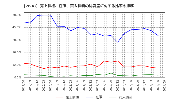 7638 (株)ＮＥＷ　ＡＲＴ　ＨＯＬＤＩＮＧＳ: 売上債権、在庫、買入債務の総資産に対する比率の推移