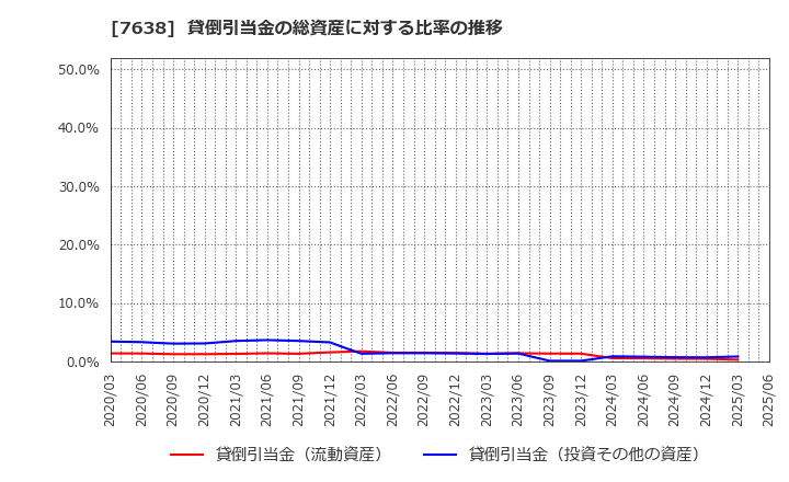 7638 (株)ＮＥＷ　ＡＲＴ　ＨＯＬＤＩＮＧＳ: 貸倒引当金の総資産に対する比率の推移