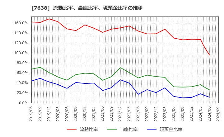 7638 (株)ＮＥＷ　ＡＲＴ　ＨＯＬＤＩＮＧＳ: 流動比率、当座比率、現預金比率の推移