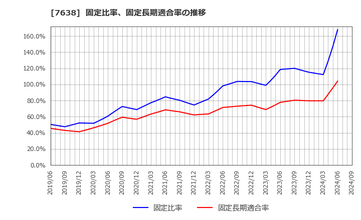 7638 (株)ＮＥＷ　ＡＲＴ　ＨＯＬＤＩＮＧＳ: 固定比率、固定長期適合率の推移