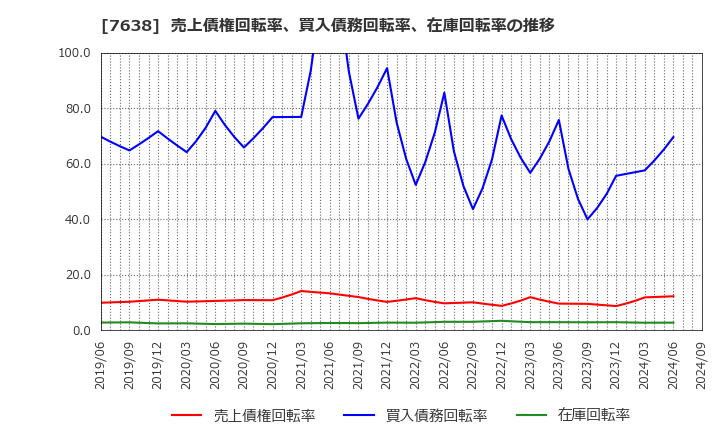 7638 (株)ＮＥＷ　ＡＲＴ　ＨＯＬＤＩＮＧＳ: 売上債権回転率、買入債務回転率、在庫回転率の推移