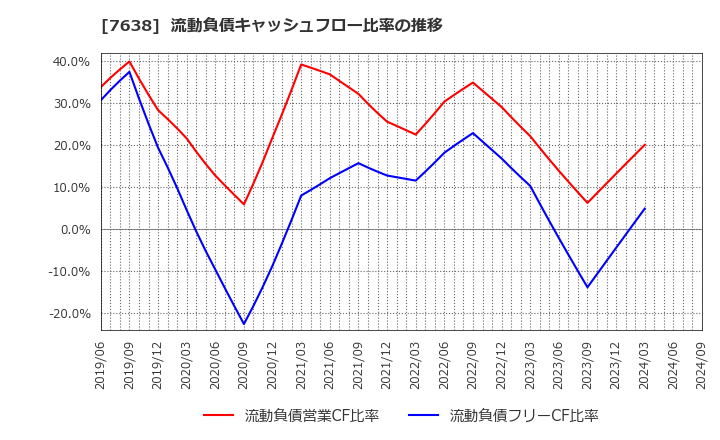 7638 (株)ＮＥＷ　ＡＲＴ　ＨＯＬＤＩＮＧＳ: 流動負債キャッシュフロー比率の推移