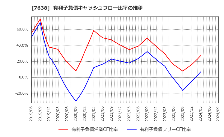 7638 (株)ＮＥＷ　ＡＲＴ　ＨＯＬＤＩＮＧＳ: 有利子負債キャッシュフロー比率の推移