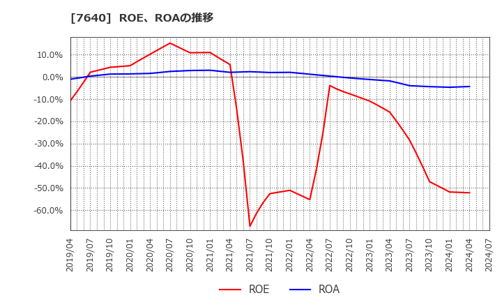 7640 (株)トップカルチャー: ROE、ROAの推移