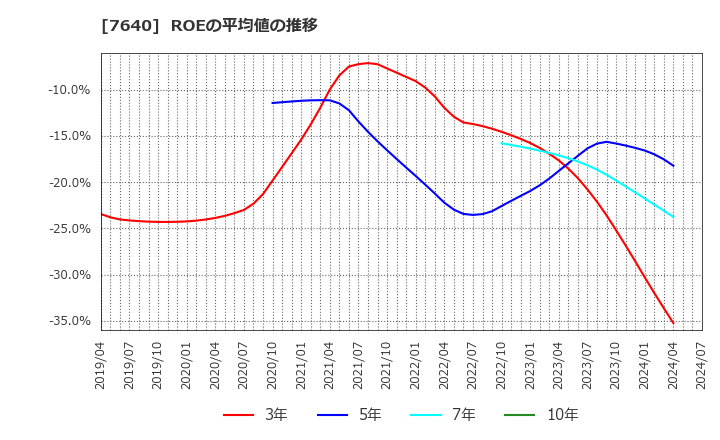 7640 (株)トップカルチャー: ROEの平均値の推移