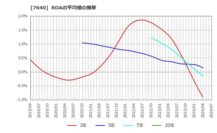 7640 (株)トップカルチャー: ROAの平均値の推移