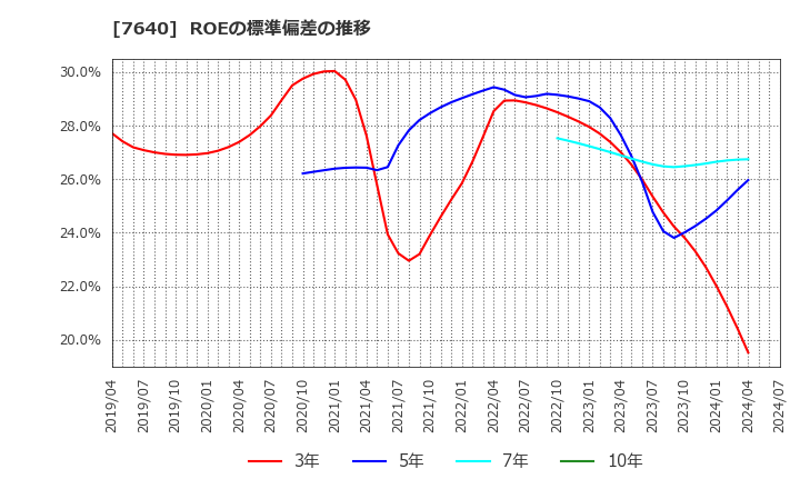 7640 (株)トップカルチャー: ROEの標準偏差の推移