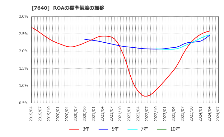 7640 (株)トップカルチャー: ROAの標準偏差の推移
