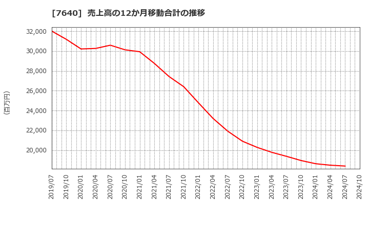 7640 (株)トップカルチャー: 売上高の12か月移動合計の推移