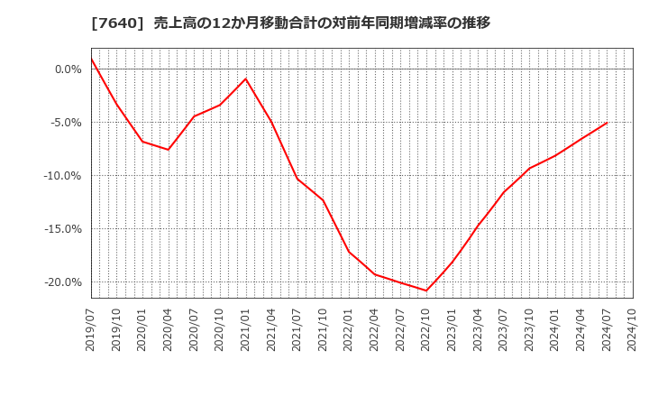 7640 (株)トップカルチャー: 売上高の12か月移動合計の対前年同期増減率の推移