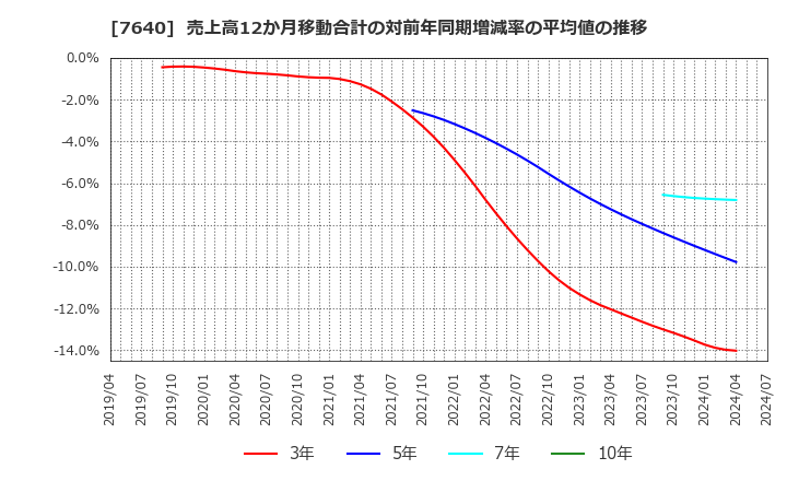 7640 (株)トップカルチャー: 売上高12か月移動合計の対前年同期増減率の平均値の推移