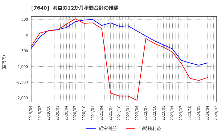 7640 (株)トップカルチャー: 利益の12か月移動合計の推移