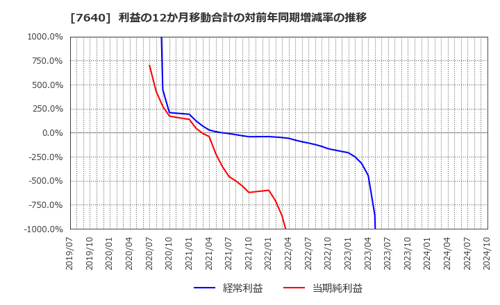 7640 (株)トップカルチャー: 利益の12か月移動合計の対前年同期増減率の推移