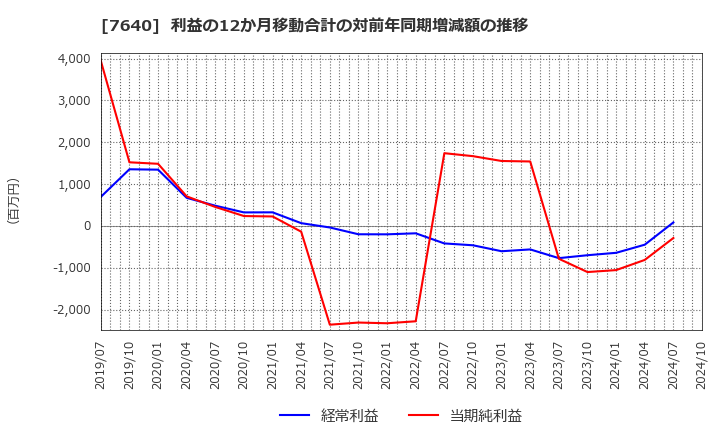 7640 (株)トップカルチャー: 利益の12か月移動合計の対前年同期増減額の推移