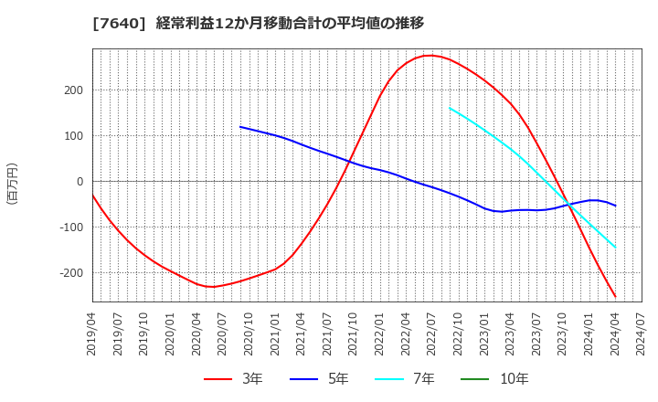 7640 (株)トップカルチャー: 経常利益12か月移動合計の平均値の推移