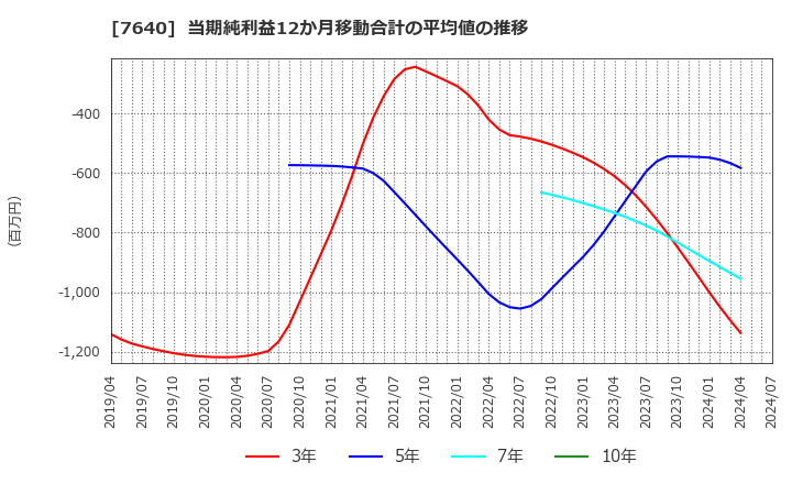 7640 (株)トップカルチャー: 当期純利益12か月移動合計の平均値の推移