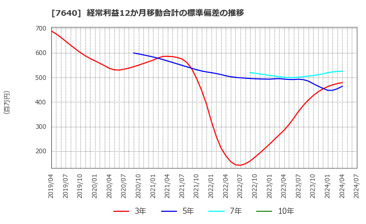 7640 (株)トップカルチャー: 経常利益12か月移動合計の標準偏差の推移