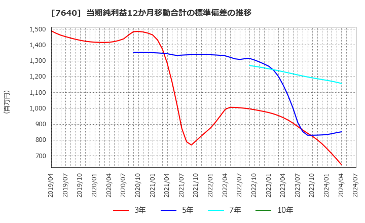 7640 (株)トップカルチャー: 当期純利益12か月移動合計の標準偏差の推移