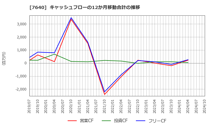 7640 (株)トップカルチャー: キャッシュフローの12か月移動合計の推移