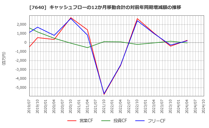 7640 (株)トップカルチャー: キャッシュフローの12か月移動合計の対前年同期増減額の推移