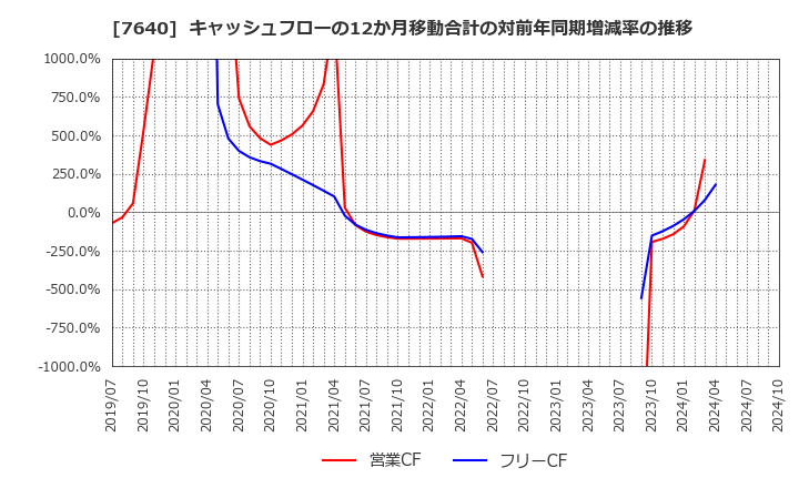 7640 (株)トップカルチャー: キャッシュフローの12か月移動合計の対前年同期増減率の推移