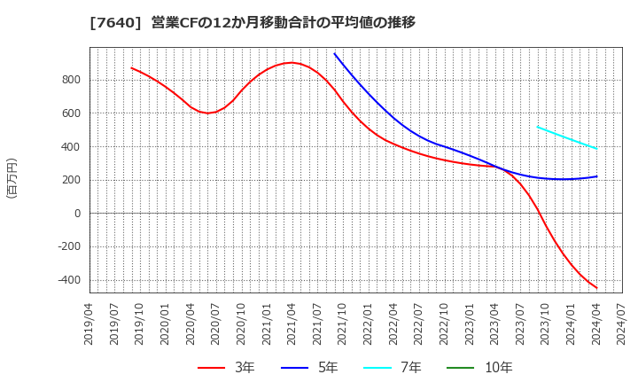 7640 (株)トップカルチャー: 営業CFの12か月移動合計の平均値の推移