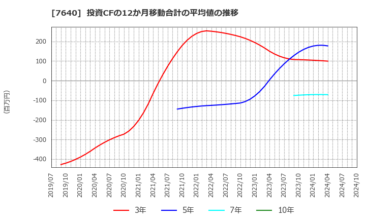 7640 (株)トップカルチャー: 投資CFの12か月移動合計の平均値の推移