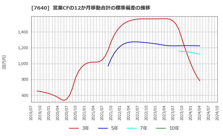 7640 (株)トップカルチャー: 営業CFの12か月移動合計の標準偏差の推移