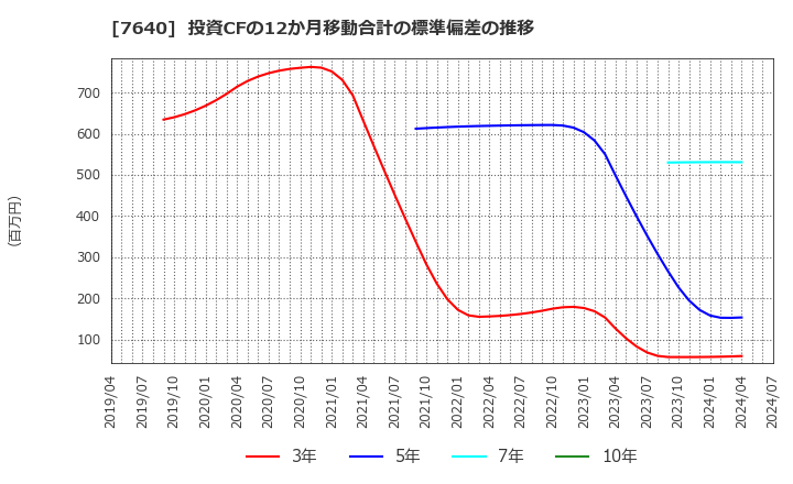 7640 (株)トップカルチャー: 投資CFの12か月移動合計の標準偏差の推移